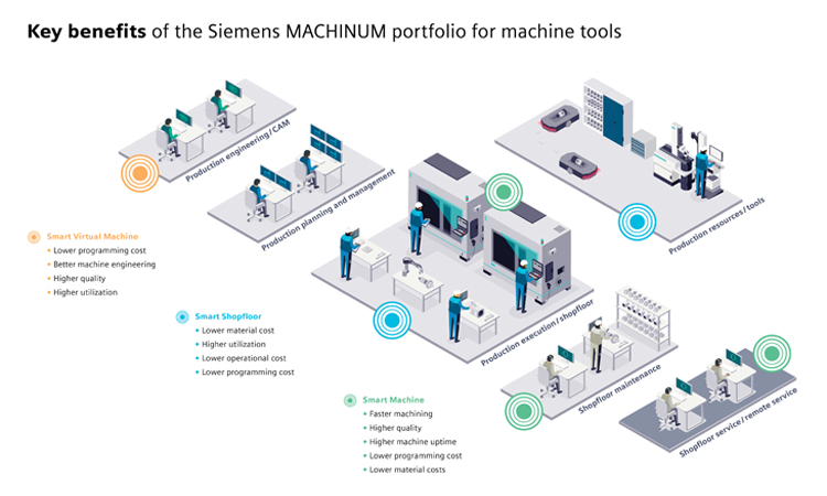 Siemens Unveils MACHINUM At IMTEX 2025 : Delivers Machine Tool Efficiency And Sustainability Simens