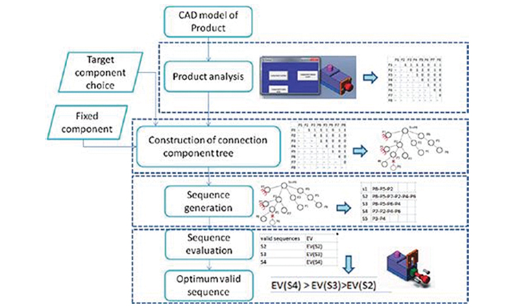 Sustainability & Circular Design Approach in Product Development